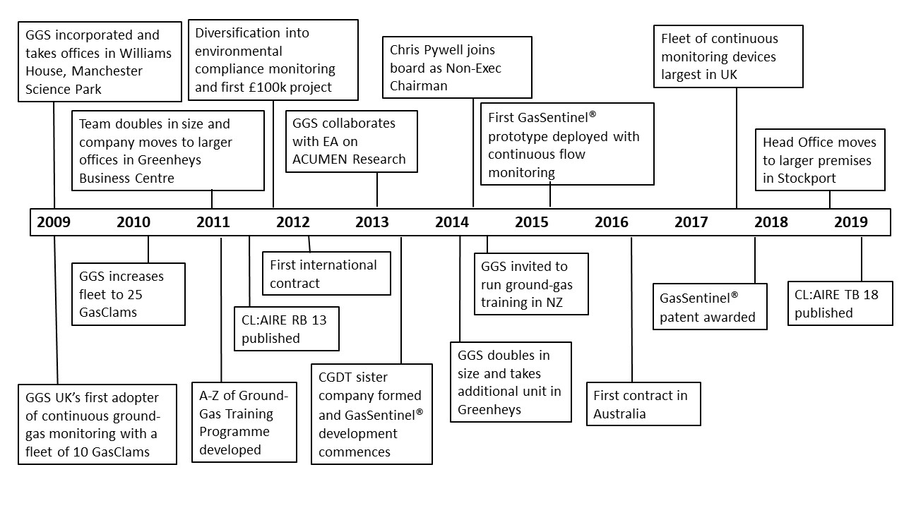 GGS Timeline